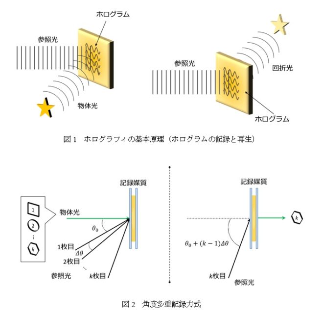 〔次世代光通信の実現が近づく〕体積ホログラムとその空間モード制御への応用